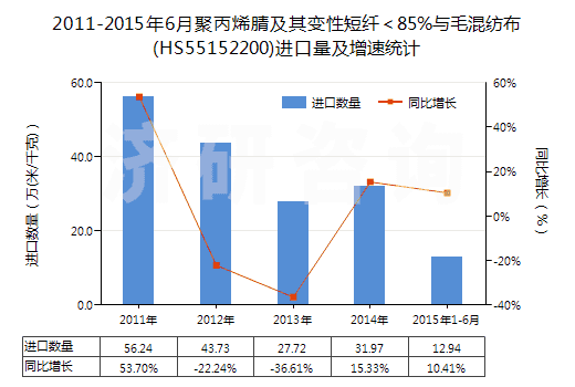2011-2015年6月聚丙烯腈及其變性短纖＜85%與毛混紡布(HS55152200)進(jìn)口量及增速統(tǒng)計(jì)